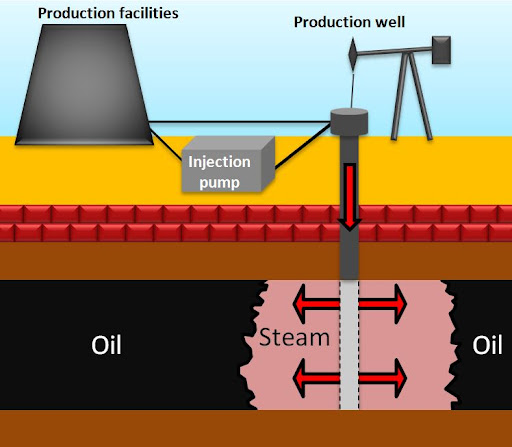 Steam Injection for Enhanced Oil Recovery