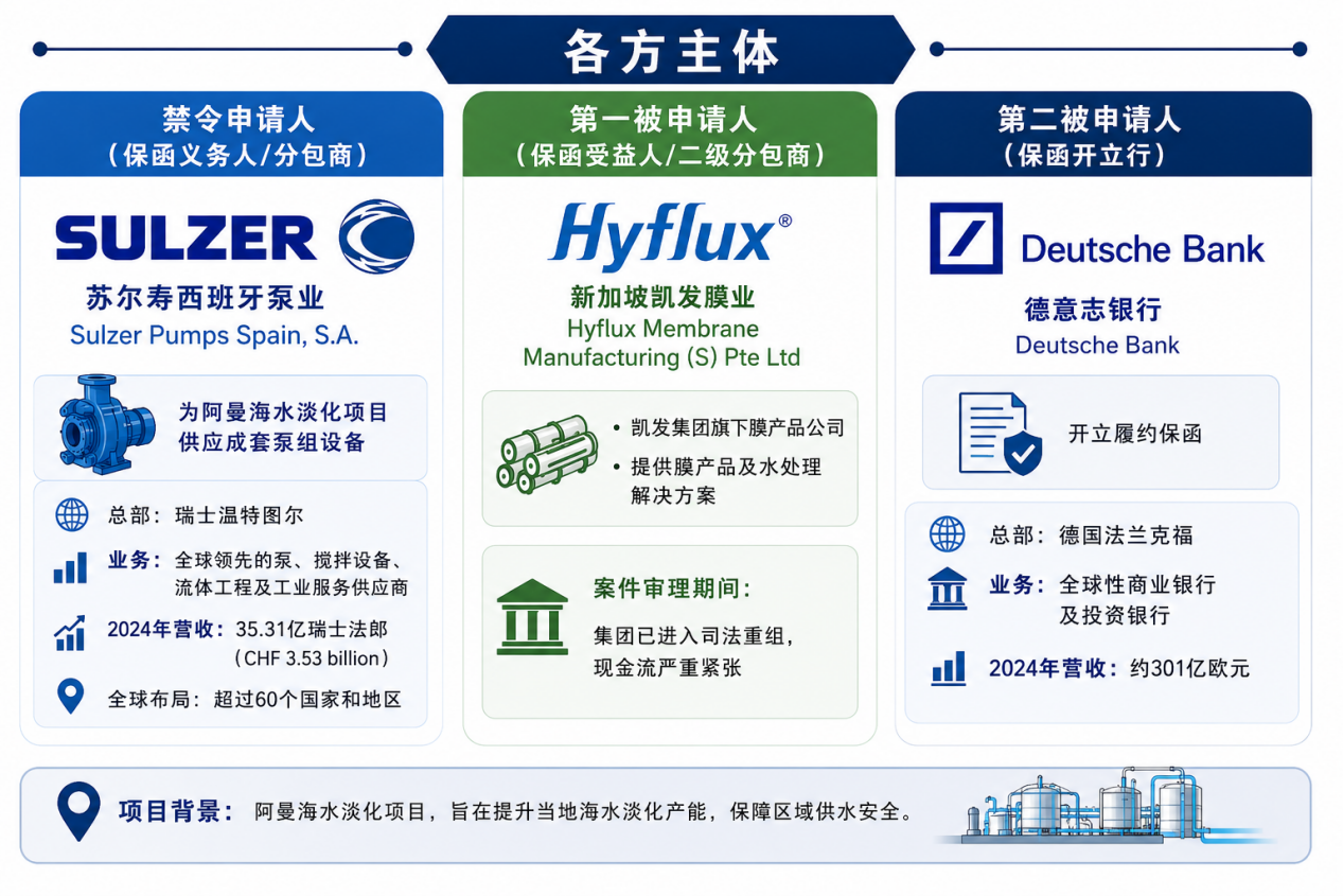 阿曼海水淡化项目保函纠纷案涉事三方主体图