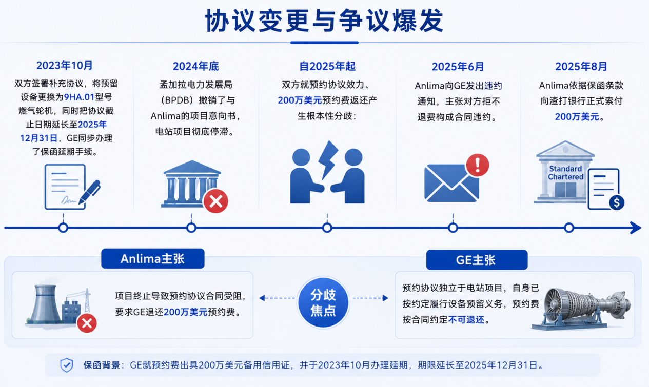GE 与 Anlima 合同纠纷演进及核心分歧概览