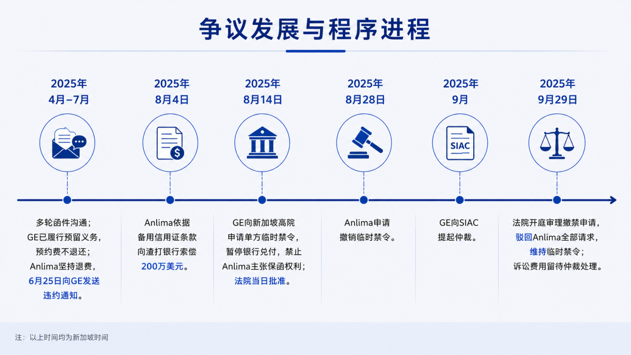 GE与Anlima争议解决关键节点时间线