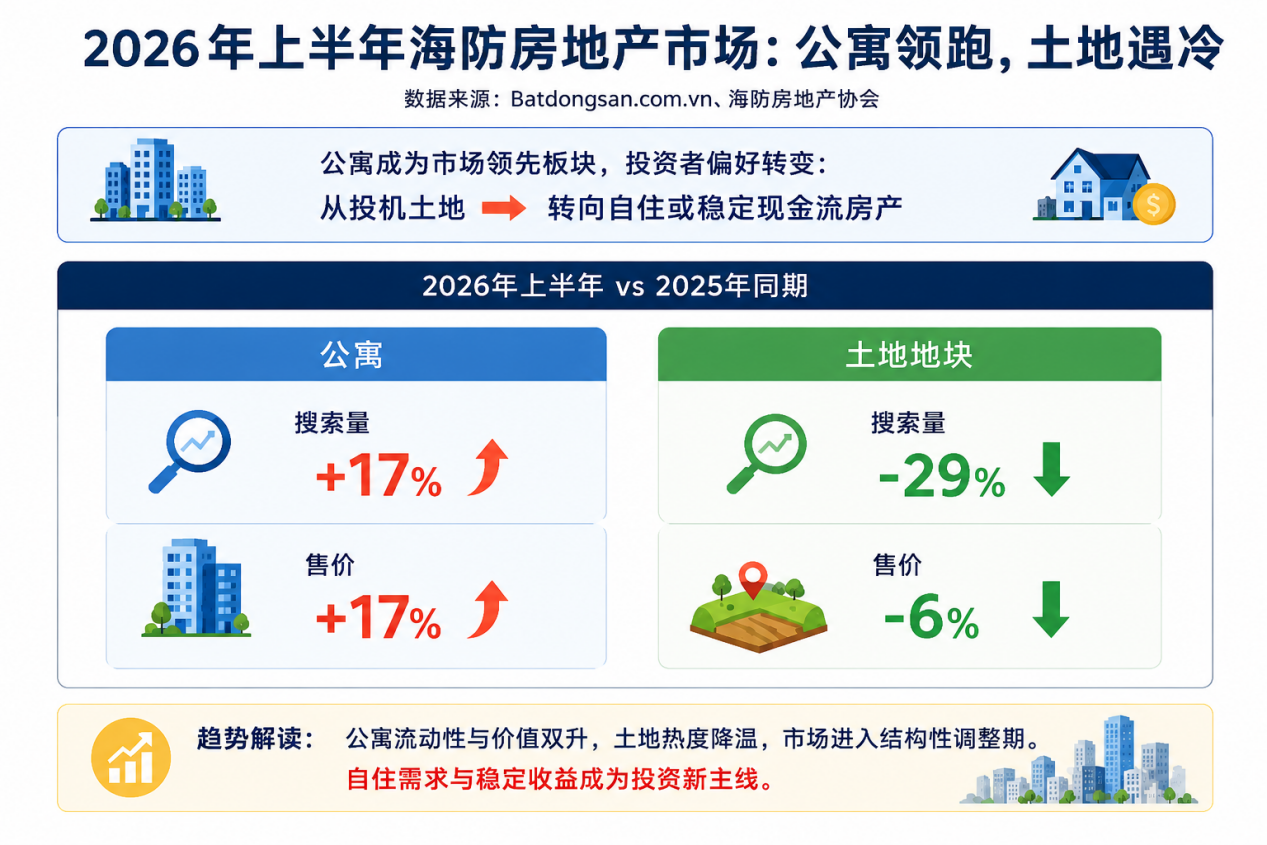 2026年上半年海防房地产市场分化