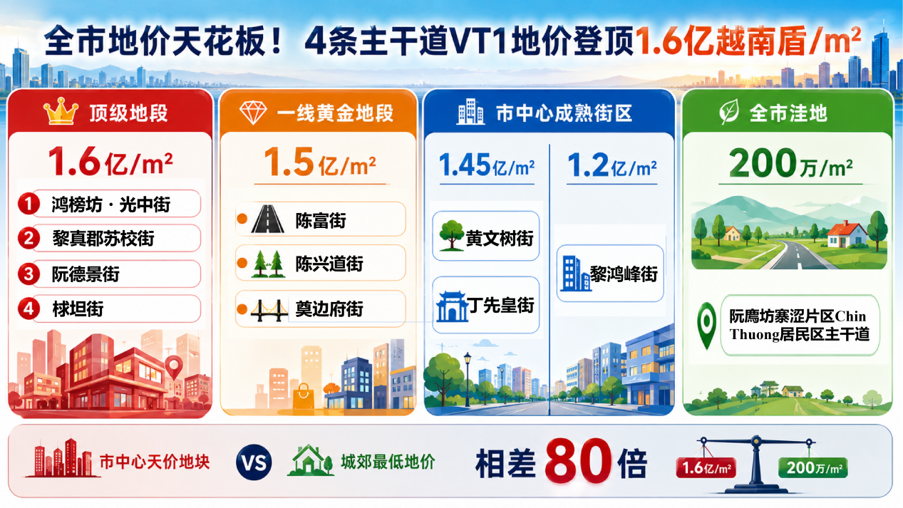D:/Documents/Desktop/海防市全市地价天花板.png海防市全市地价天花板