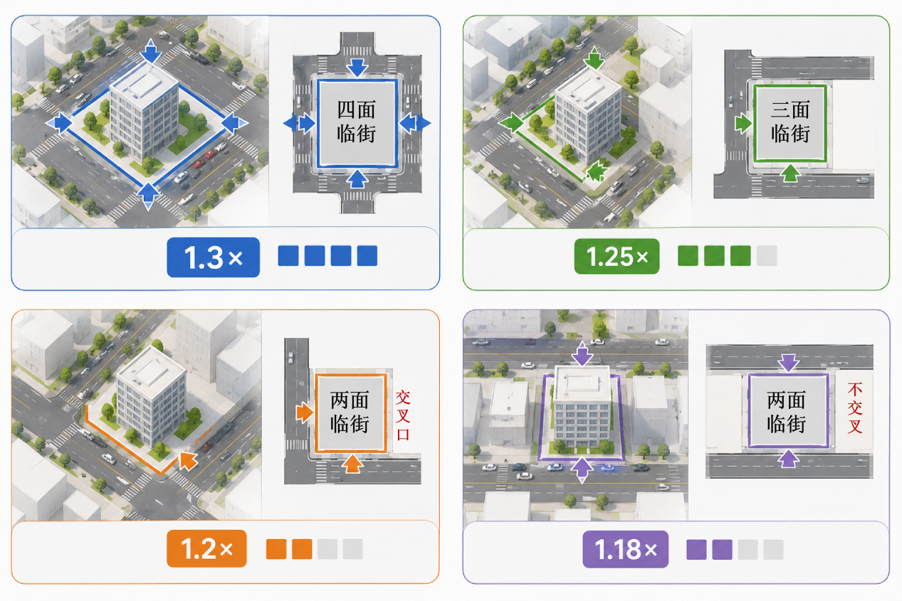 多面临街地块k系数调整示意图