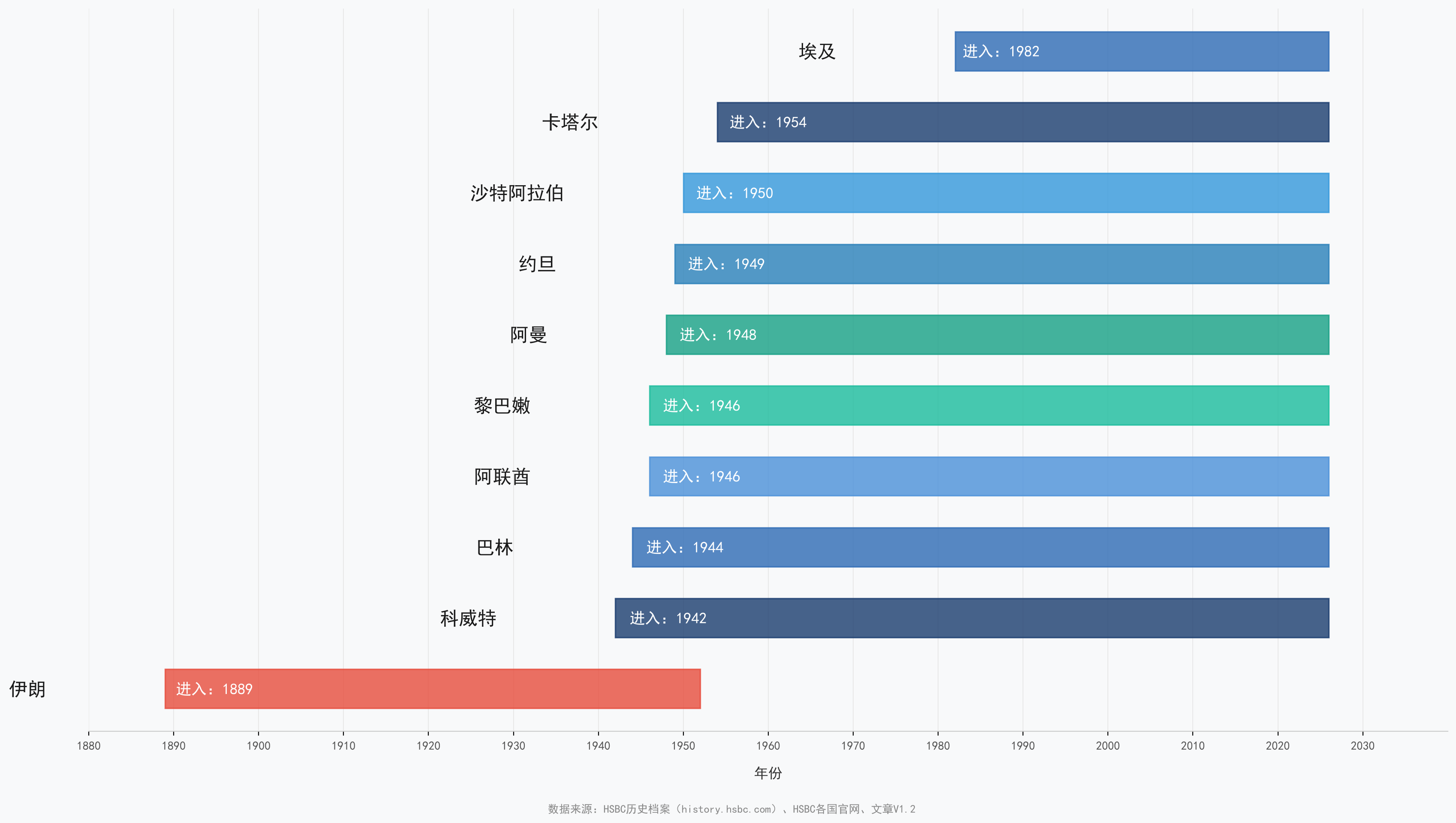 图2：HSBC在MENAT地区的业务存在时间线（基于真实信息）