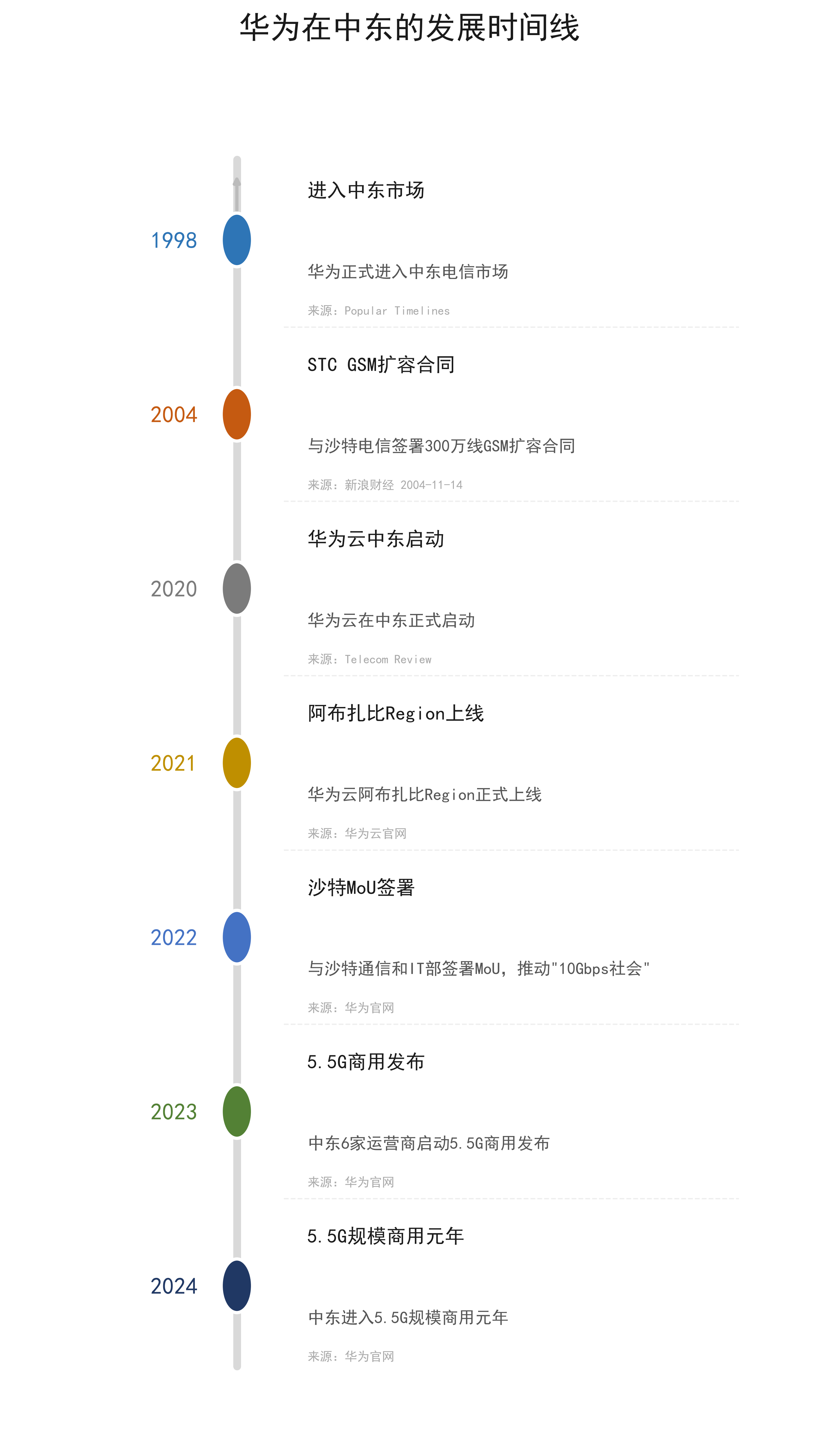 chart04_huawei_timeline_v4