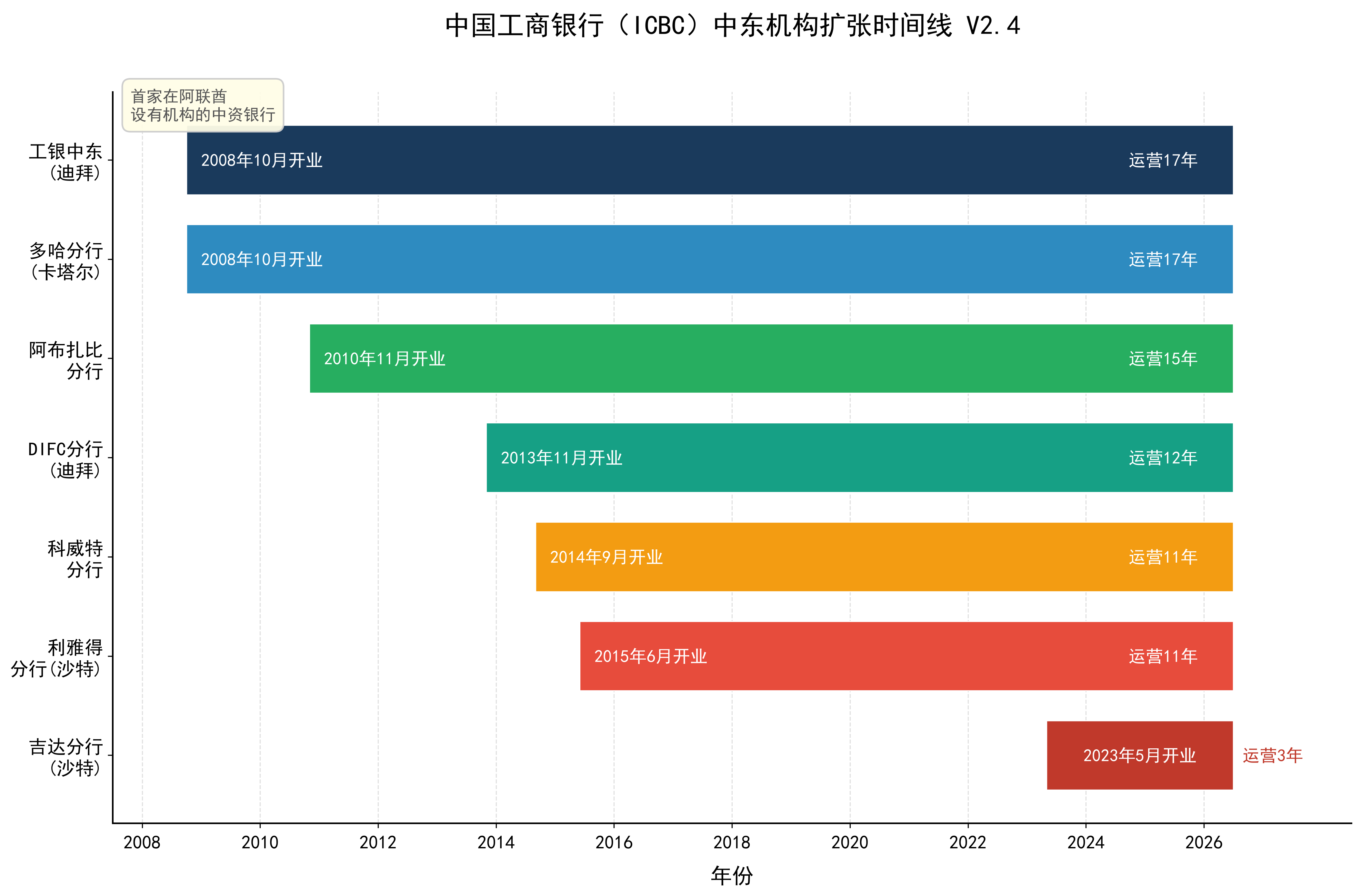 chart02_icbc_middle_east_timelineV2.4