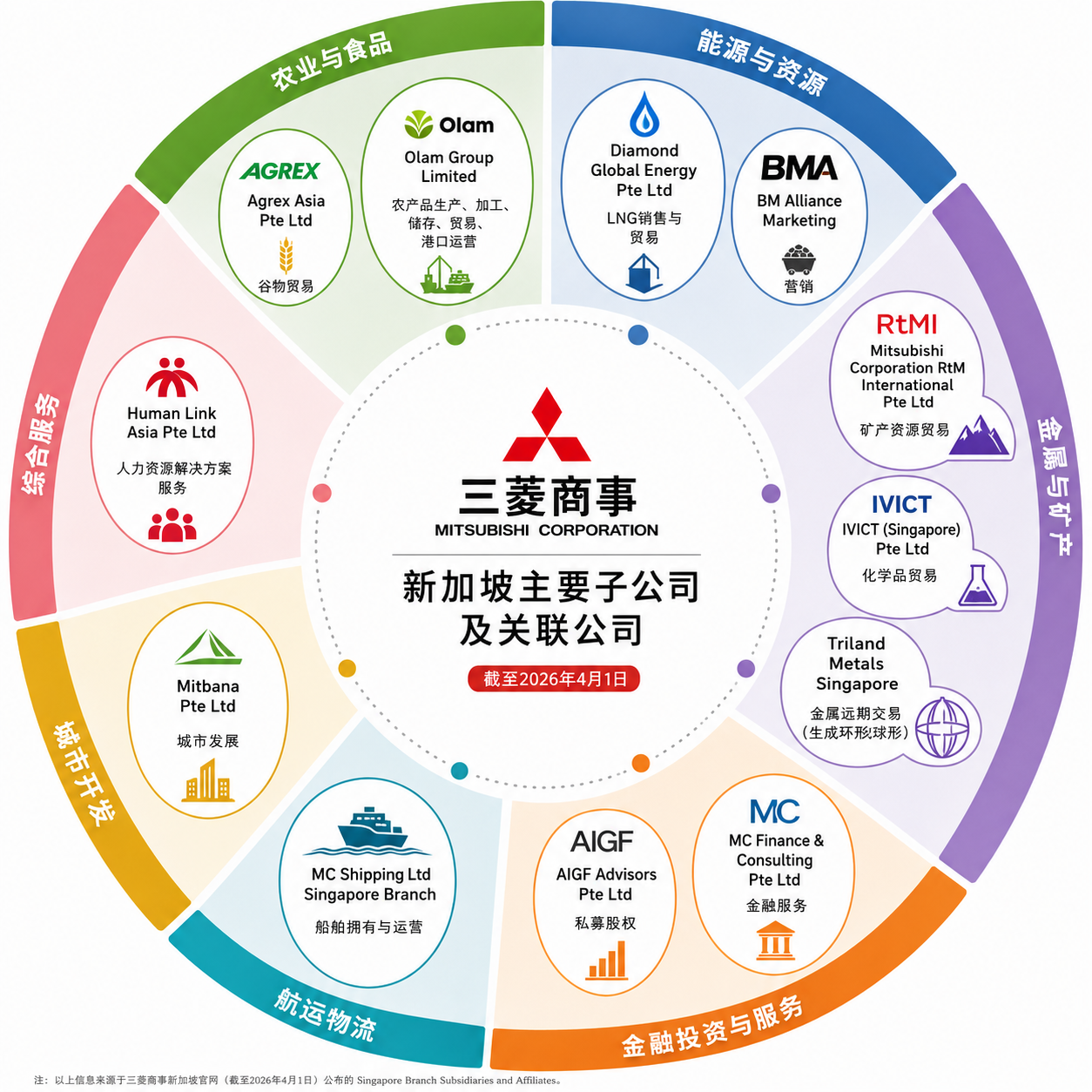 三菱商事产业地图-新加坡（图片1）