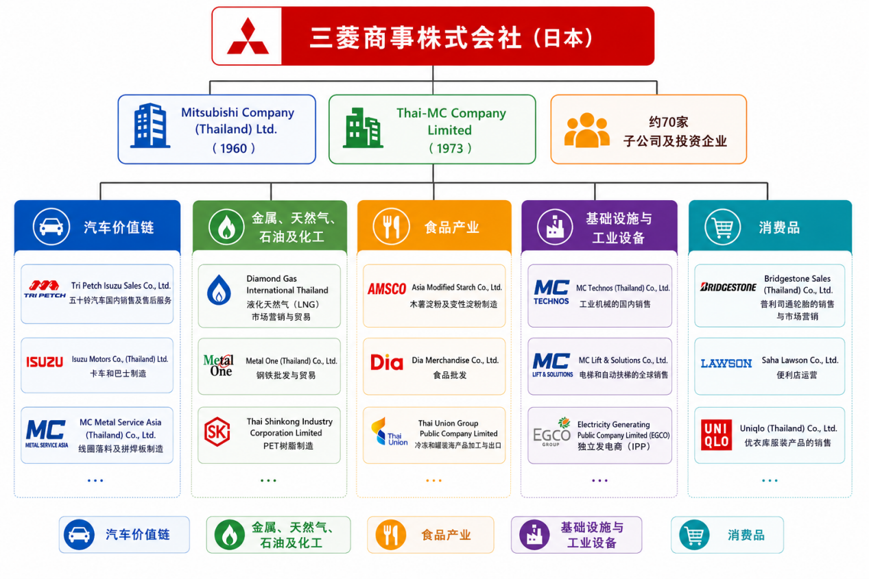 三菱商事产业地图-泰国(图片1)
