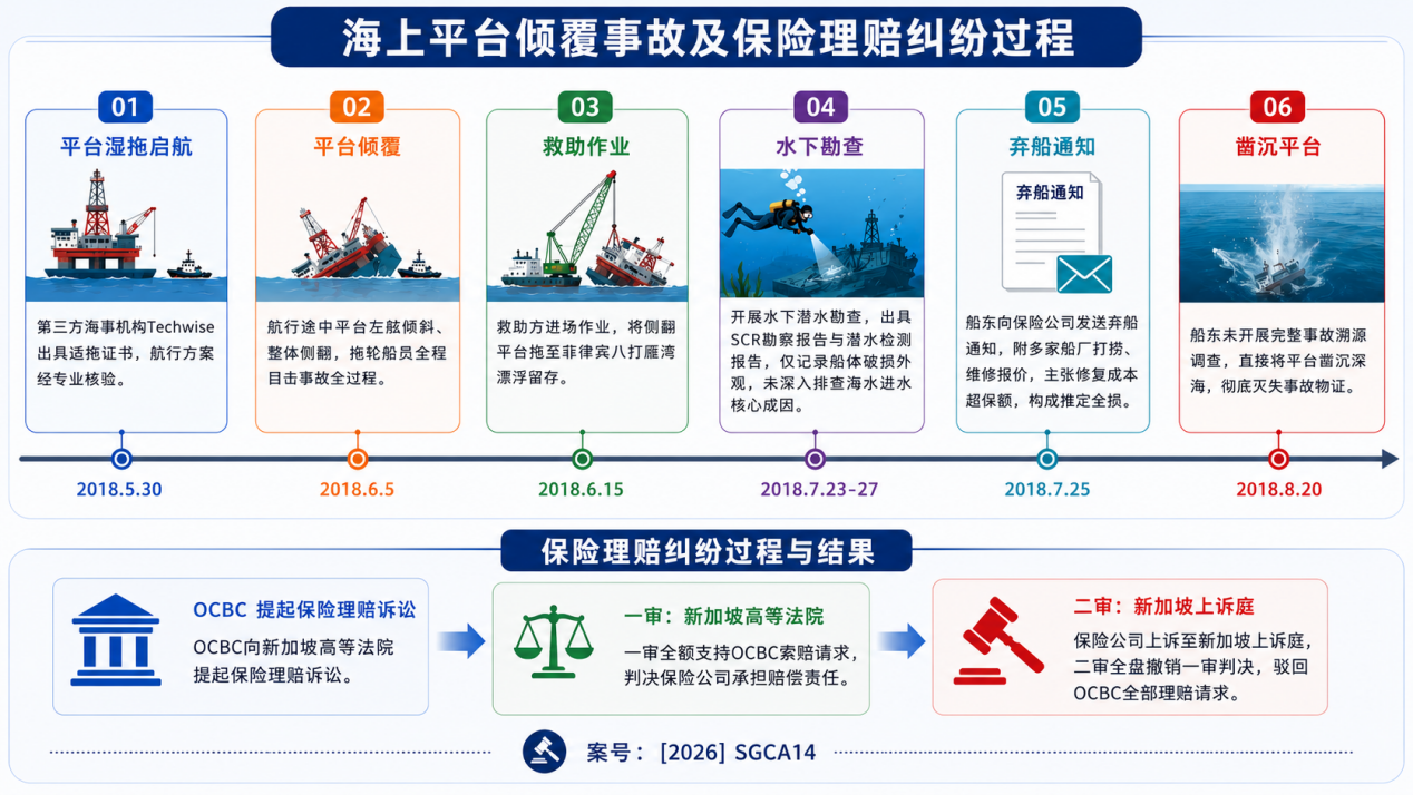TERAS LYZA海上平台倾覆事故全周期时间轴及重大保险理赔诉讼裁决
