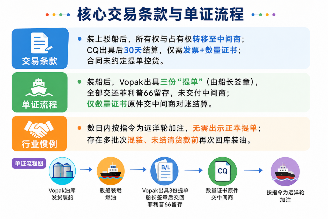 核心交易条款与单证流程图