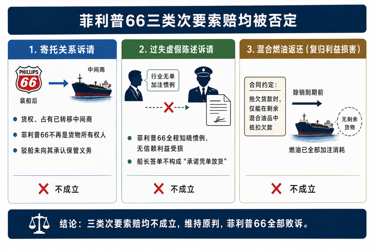 The Luna案：菲利普斯66三类次要索赔均不成立终审裁判