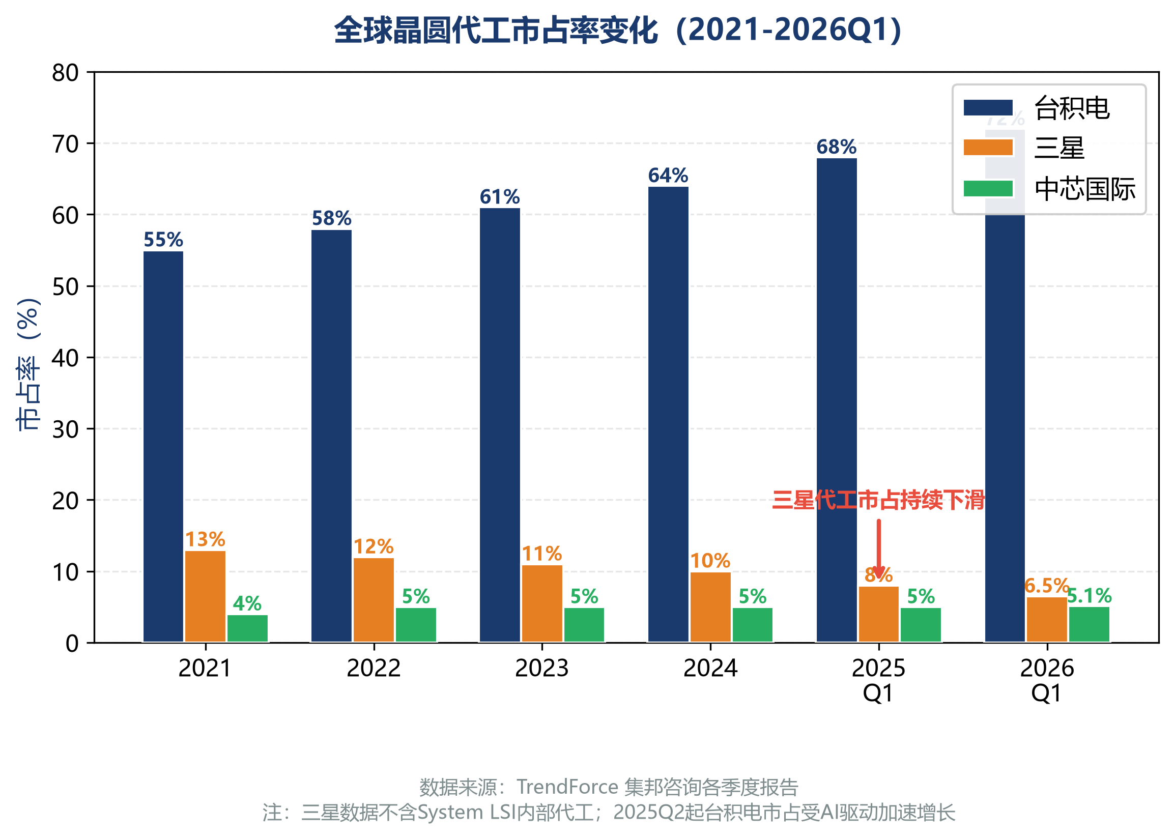 chart4_foundry_share