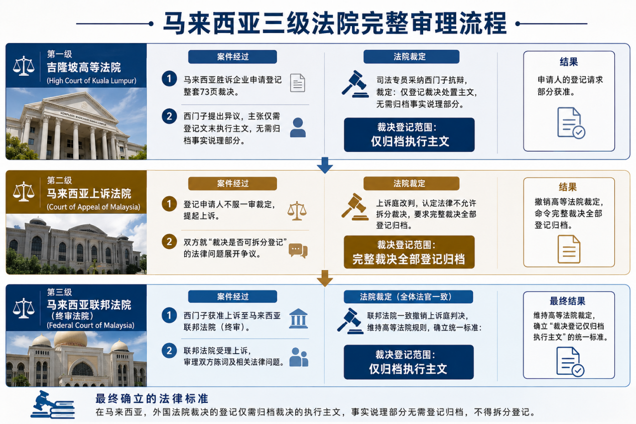 马来西亚三级法院审理流程