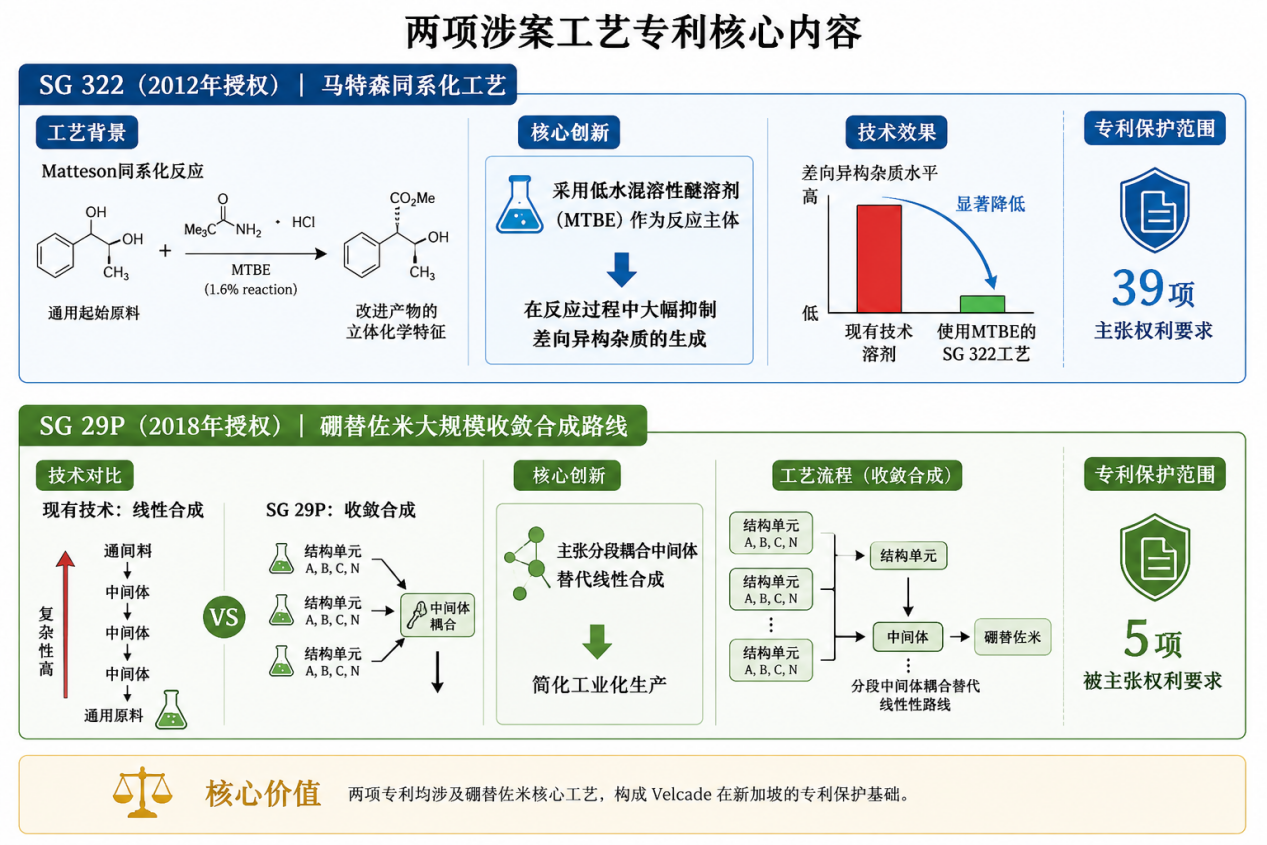 两项涉案工艺专利(SG 322 & SG 29P)核心技术解析与保护范围对比图