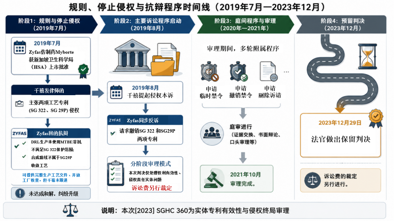 医药专利侵权诉讼(千禧 vs Zyfas)核心争议与程序进展图