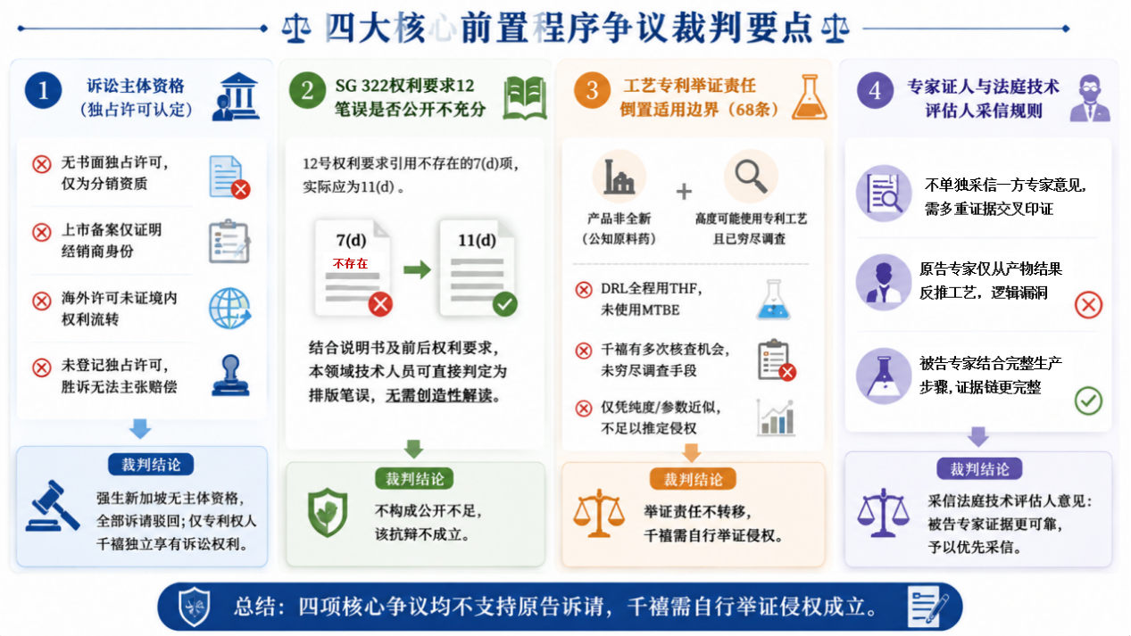 千禧制药诉Zyfas案四大核心前置程序争议裁判要点