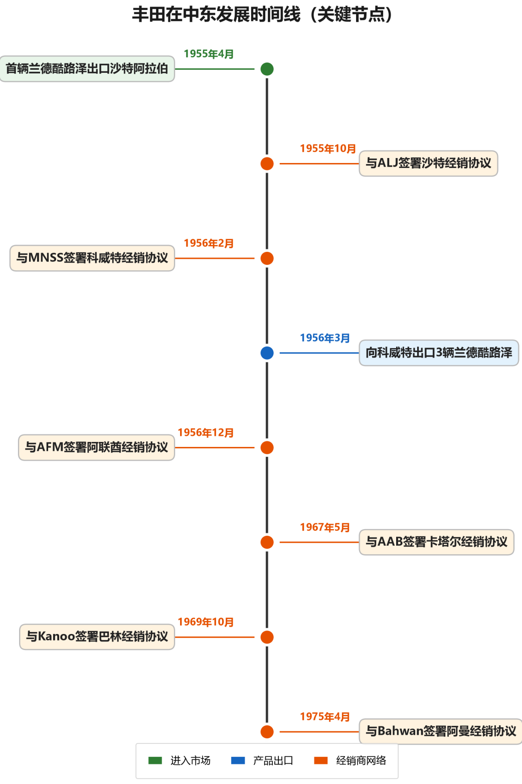 toyota_timeline_v5