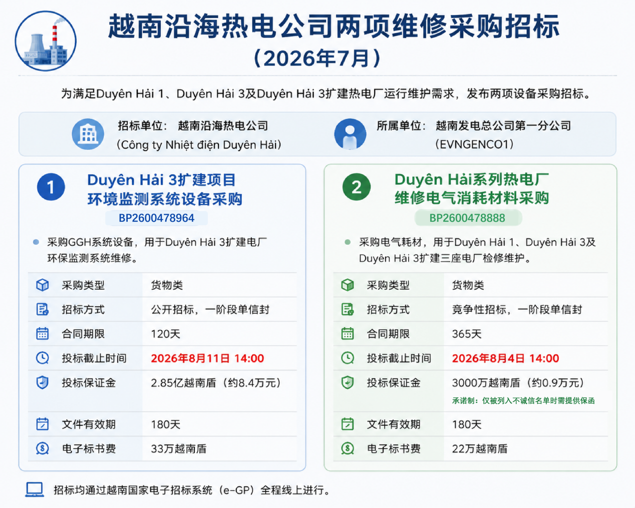【商机雷达】越南沿海电力项目释放维修采购需求（图片1）