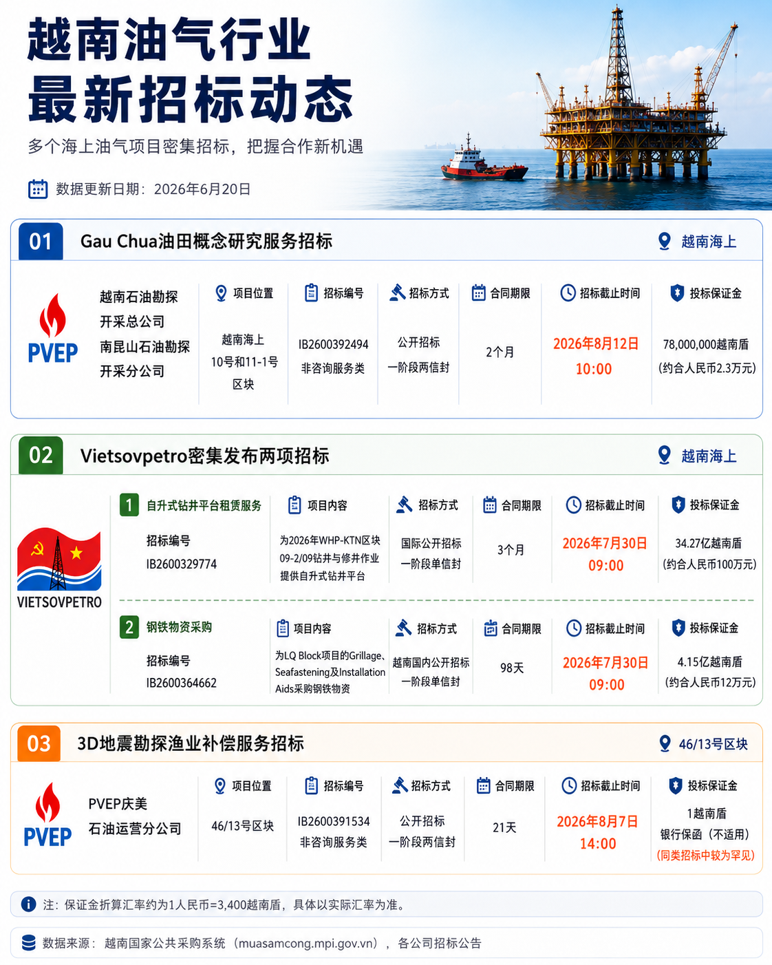 越南油气行业迎来招标潮,多个海上项目密集招标(图片1)