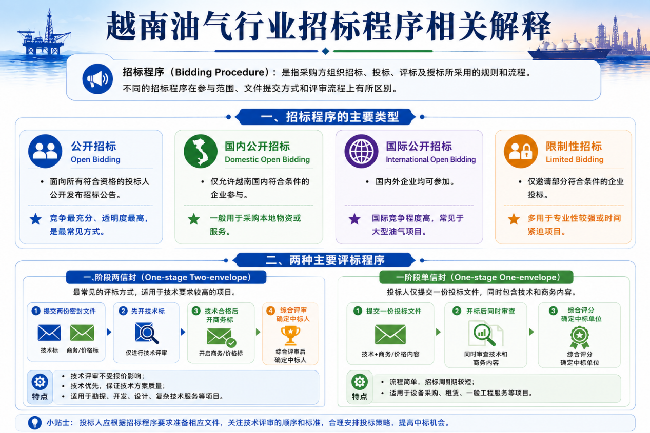 越南油气行业迎来招标潮,多个海上项目密集招标(图片2)